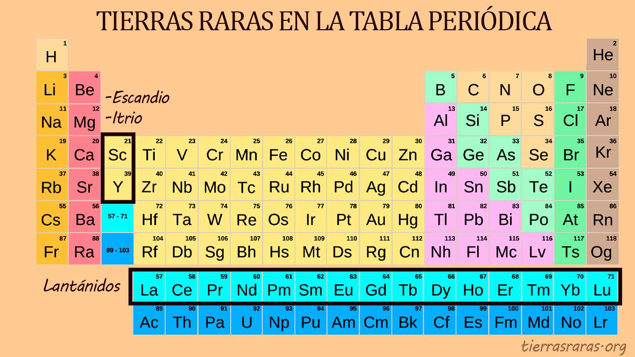 Tierras raras en la tabla periódica